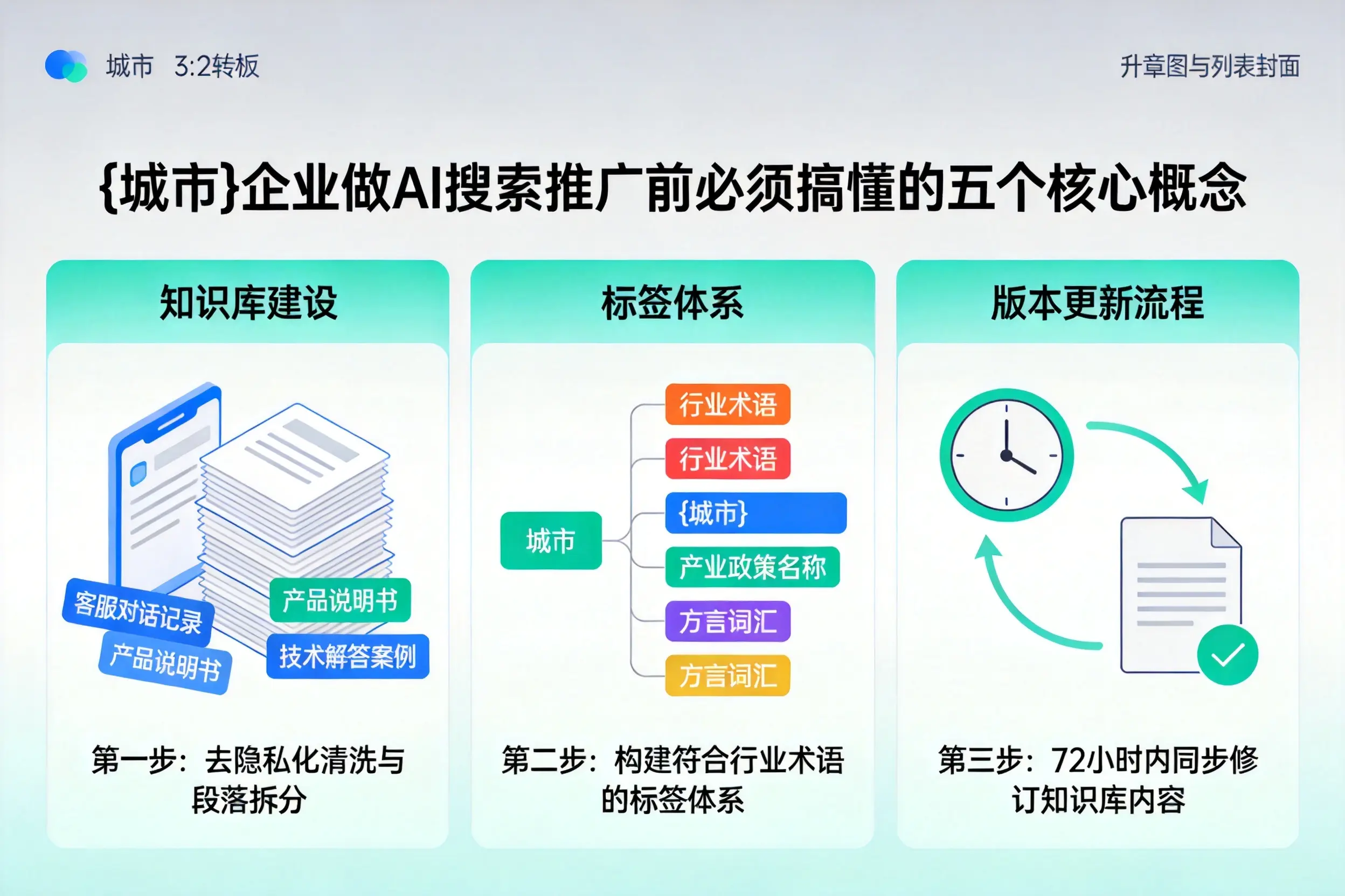 荣昌企业做AI搜索推广前必须搞懂的五个核心概念